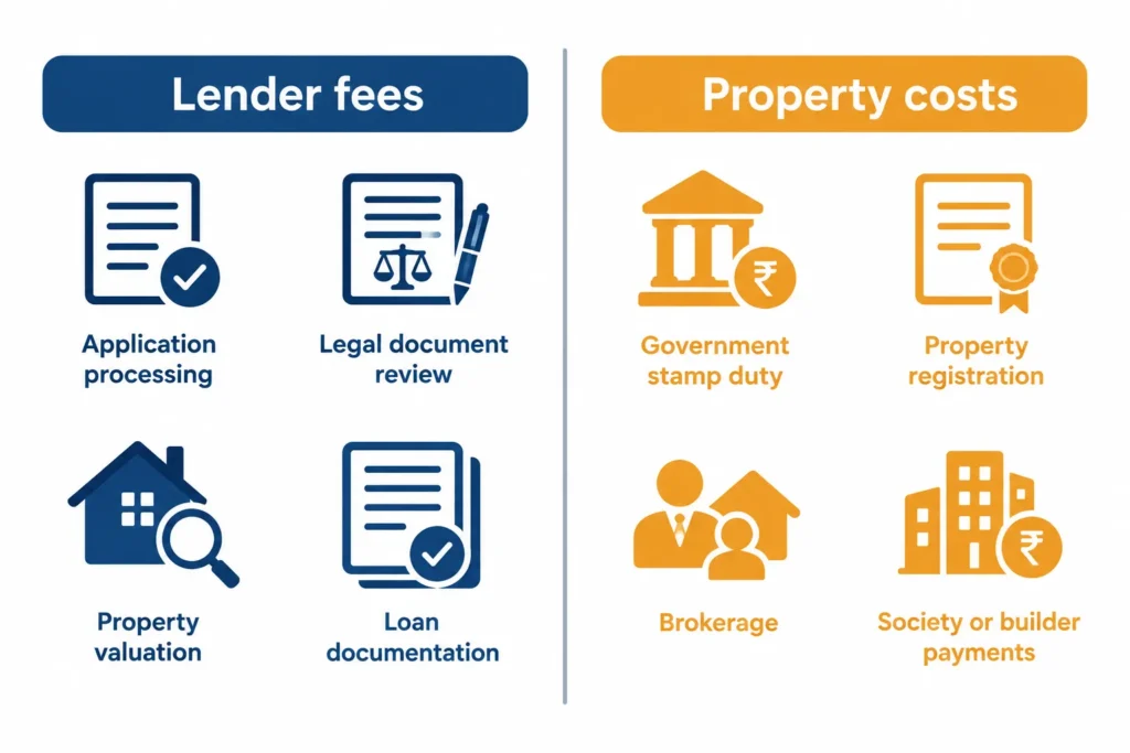 Comparison of lender fees such as processing and valuation charges with property costs such as stamp duty and registration.