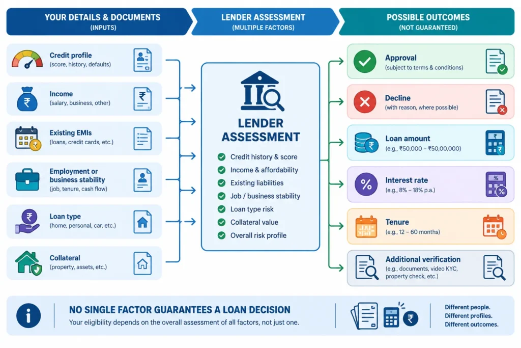 Flowchart showing how credit profile, income, existing EMIs and other factors contribute to loan eligibility and terms.