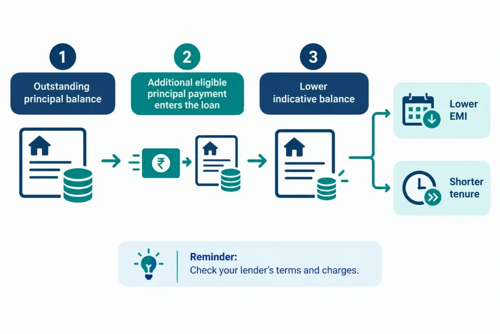 Flowchart showing how an eligible part-prepayment can reduce principal and may lead to a lower EMI or shorter tenure