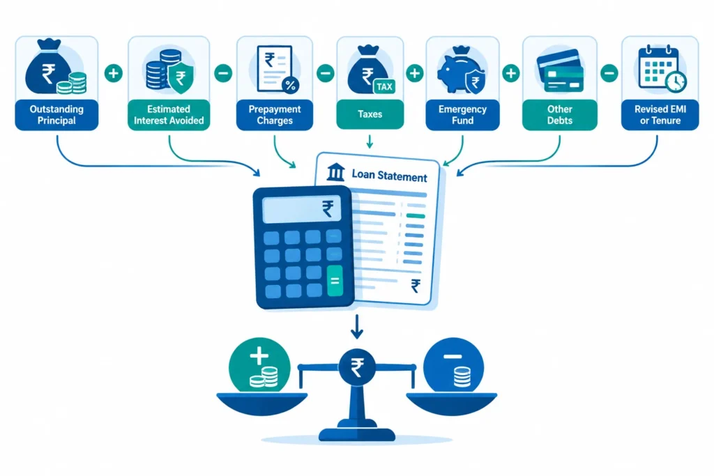 Calculator-style checklist for comparing loan prepayment savings, charges, liquidity and other debts.