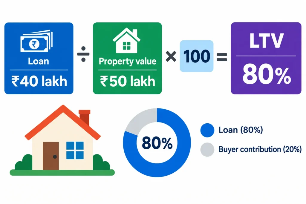 LTV calculation showing ₹40 lakh divided by ₹50 lakh equals 80%.