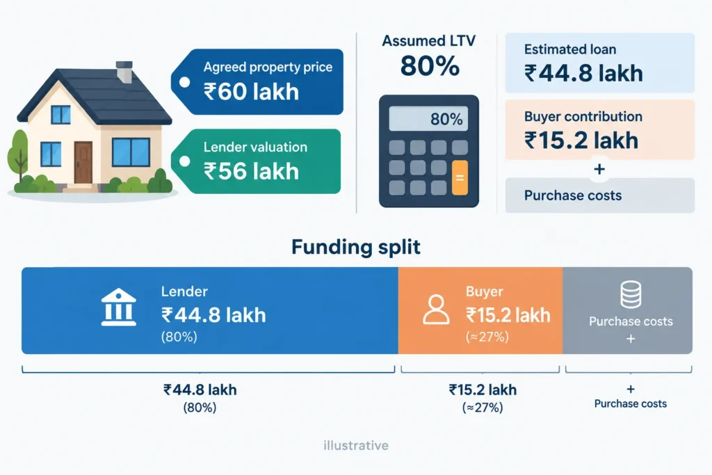 Illustrative calculation showing how a lower lender valuation can increase the buyer's down payment requirement