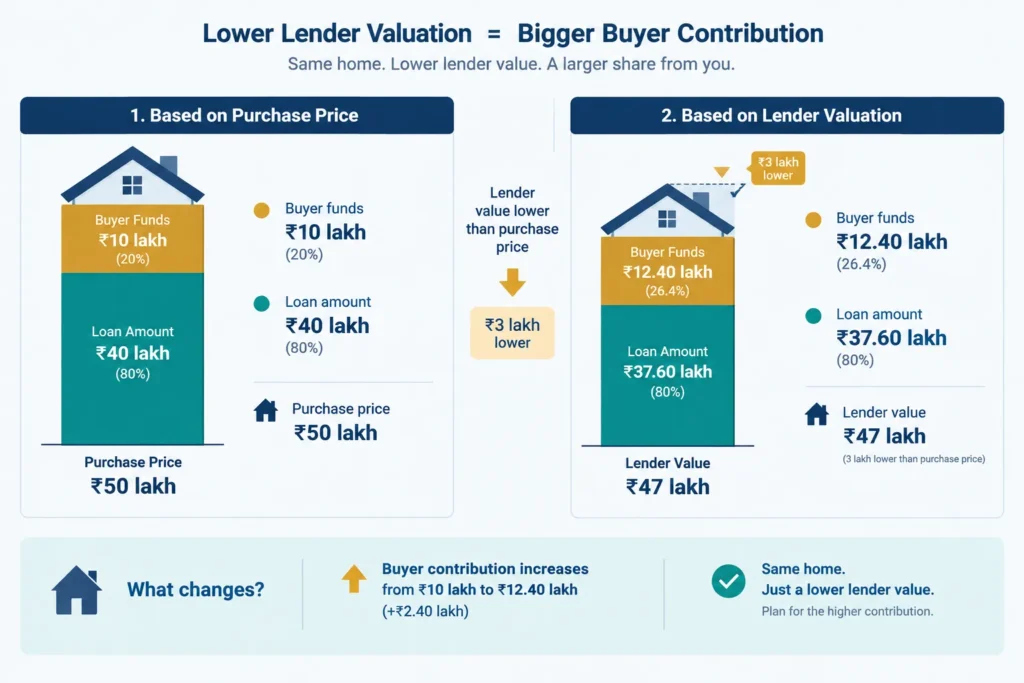 Comparison showing how a ₹47 lakh lender valuation reduces the loan and increases buyer funds.