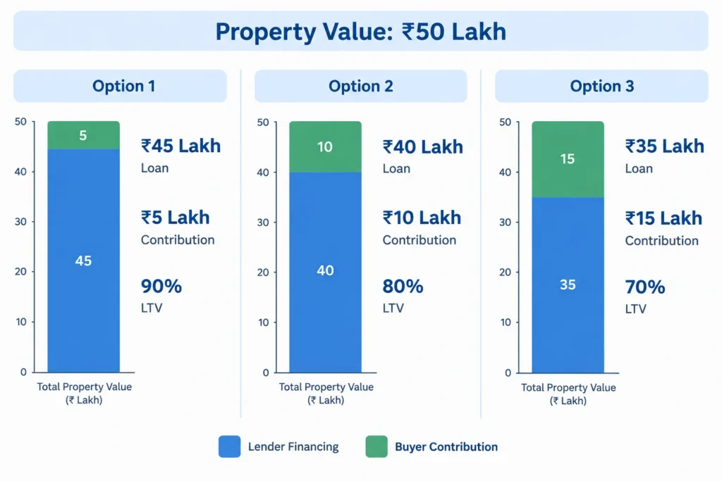 Comparison of 90%, 80% and 70% LTV with corresponding loan and down payment amounts.