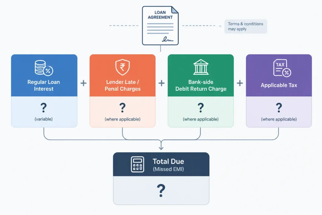 Illustration separating regular interest, lender charges, bank charges and tax after a missed EMI