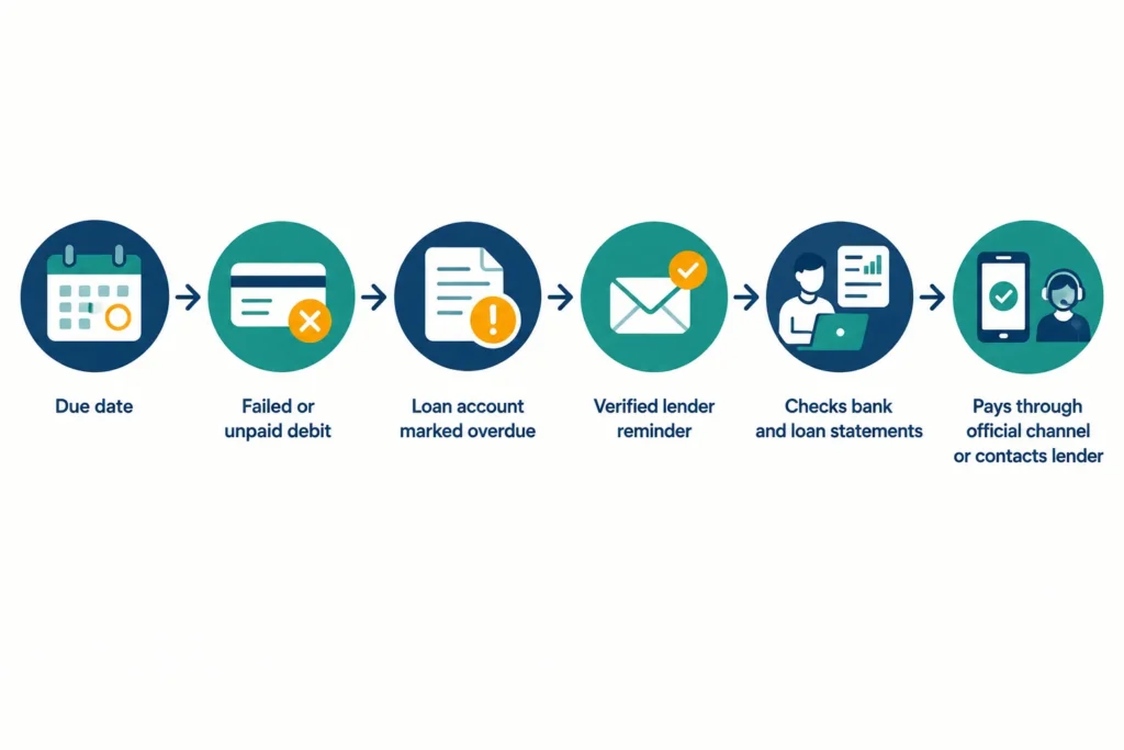 Flowchart of the typical steps after an EMI is missed, from failed debit to payment or lender contact