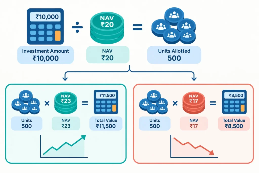 Example showing how ₹10,000 at an NAV of ₹20 buys 500 units and how the holding value changes when NAV rises or falls.