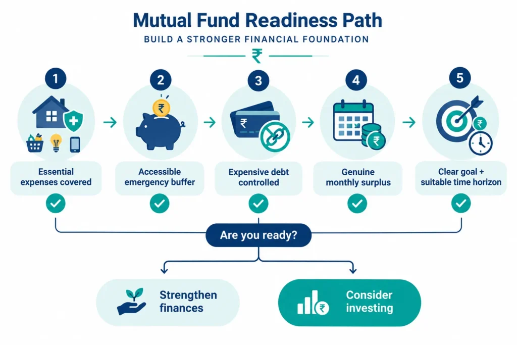 Flowchart checking essential expenses, emergency savings, debt, surplus and goals before mutual fund investing.