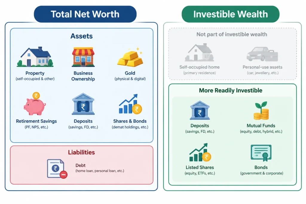 Comparison showing that total net worth can include property and other assets, while investible wealth focuses on accessible financial assets.