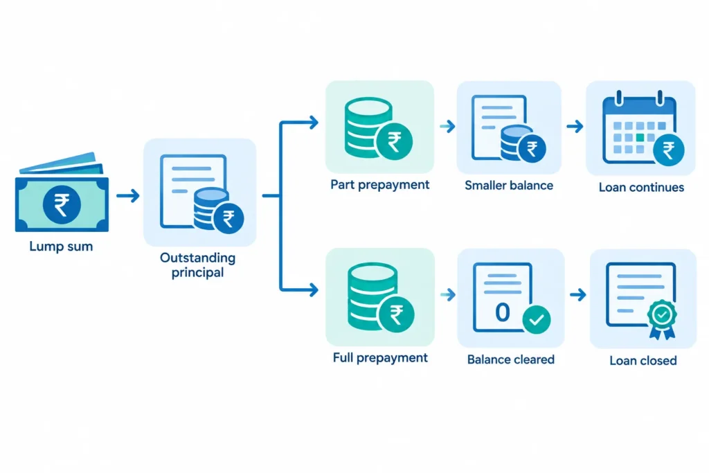 Flowchart comparing part-prepayment, which reduces principal, with full prepayment, which closes the loan.