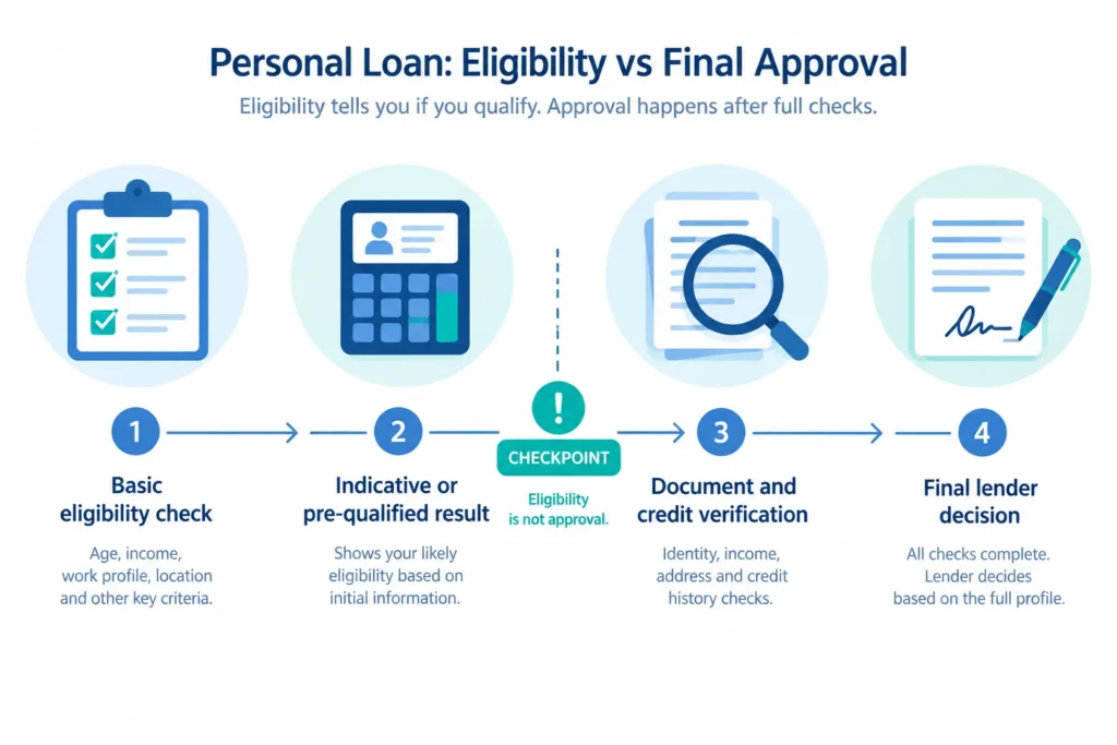 Timeline distinguishing an initial personal loan eligibility check from verification and the lender's final approval decision.