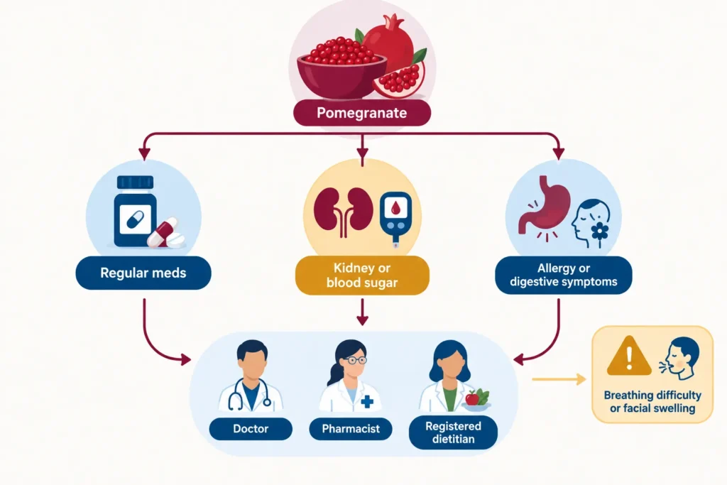 Safety flowchart advising people with medicines, medical conditions or allergy symptoms to seek professional guidance.
