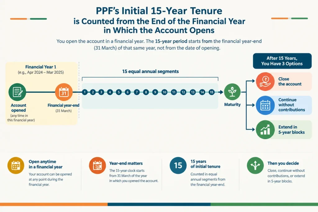 Timeline showing PPF tenure counted from the end of the opening financial year and the options available at maturity