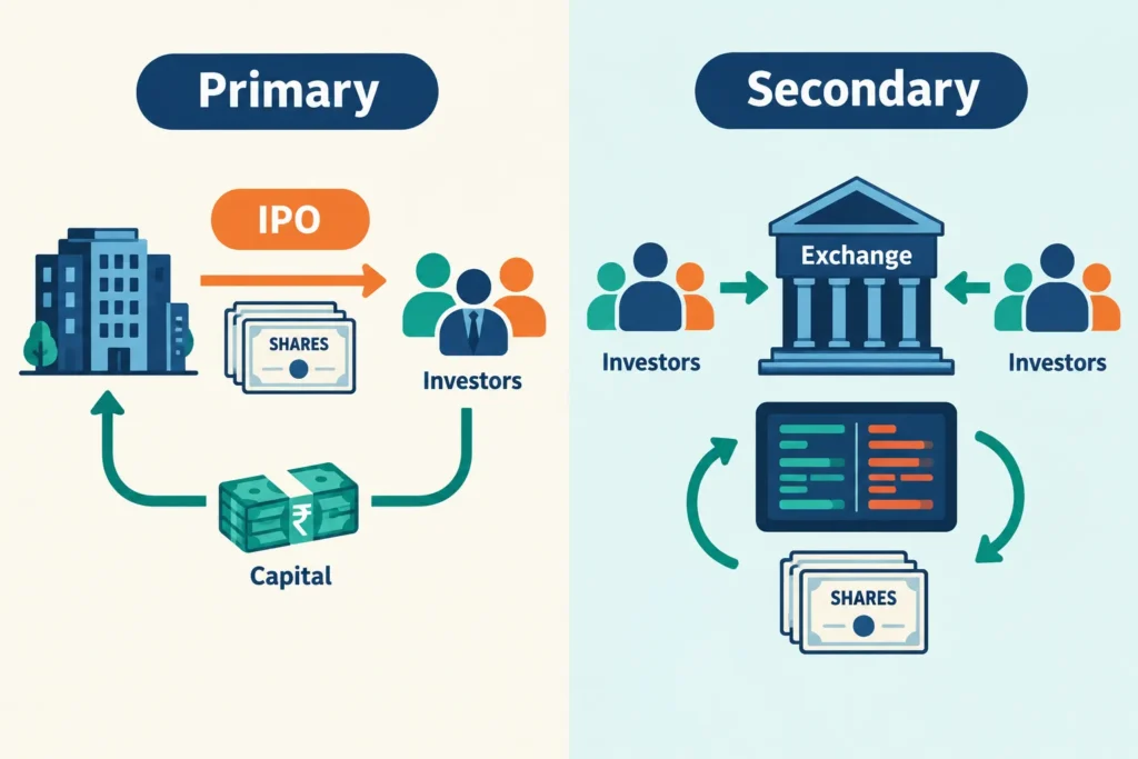 Diagram comparing the primary market and secondary market in India