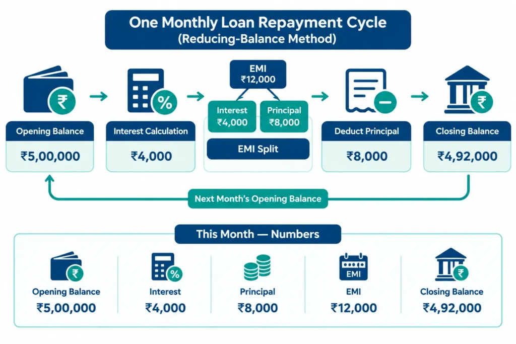 Flowchart showing how an EMI splits into interest and principal to reduce the loan balance