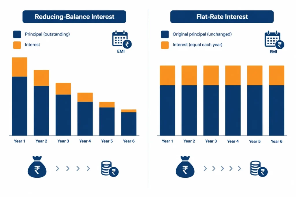 Comparison of reducing-balance interest on a falling principal and flat interest on the original principal throughout the tenure.