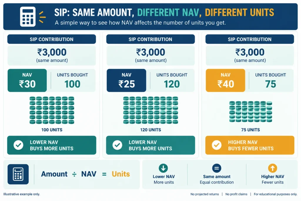 Illustration showing how the same SIP amount buys different numbers of mutual fund units at different NAVs.