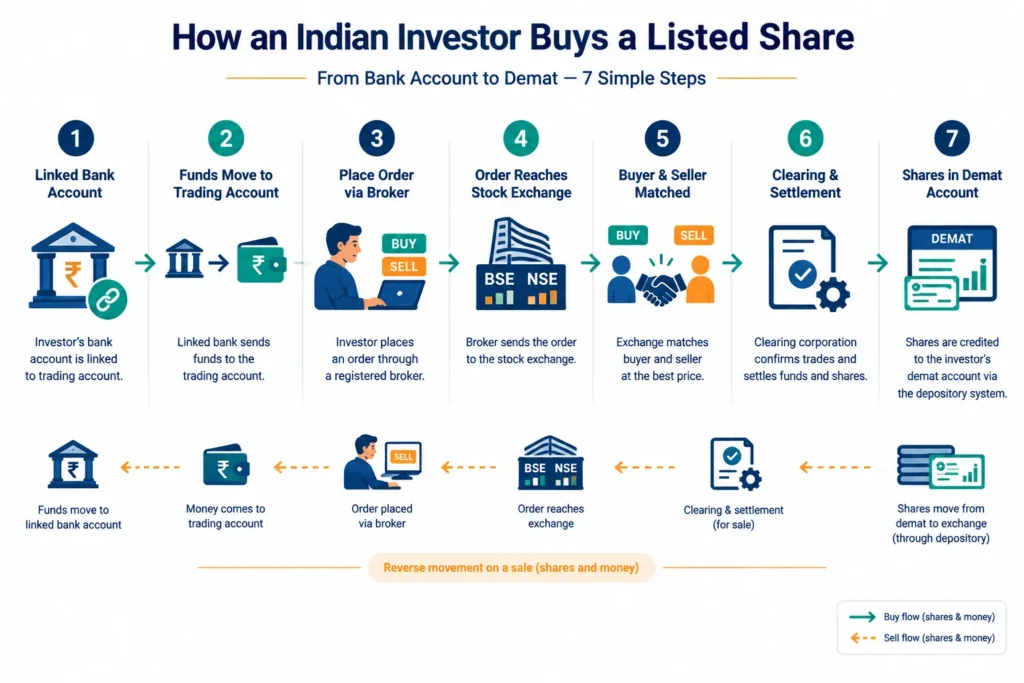 Flowchart of buying shares through a broker, exchange, settlement and demat account in India
