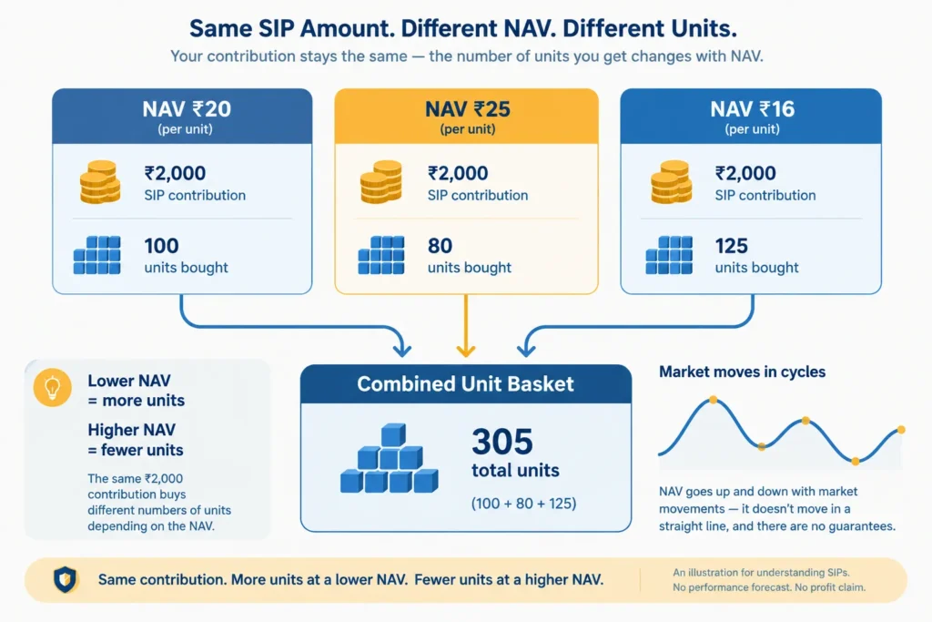 Example of equal SIP contributions buying different numbers of mutual fund units as NAV changes