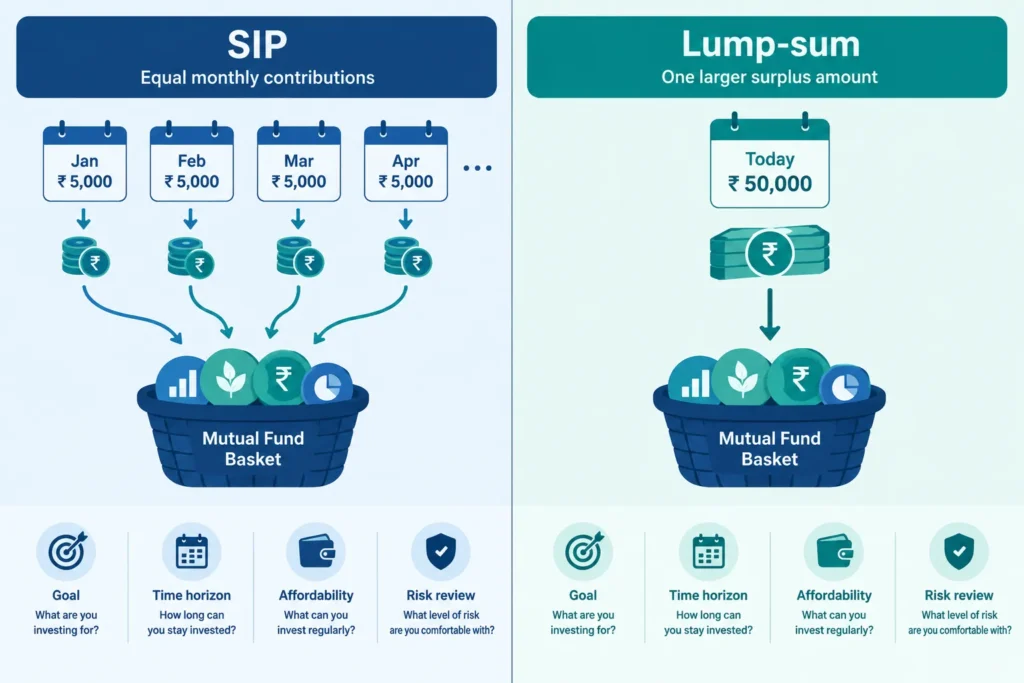 Visual comparison of regular SIP contributions and a one-time lump-sum mutual fund investment.