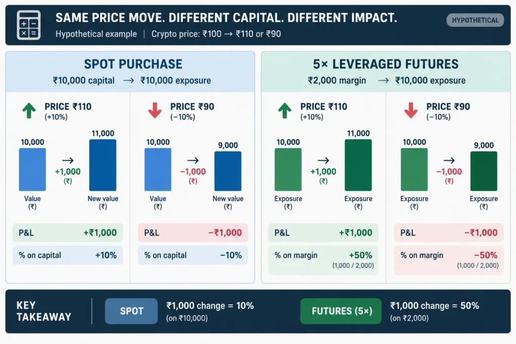 Hypothetical rupee comparison showing how the same price move has a larger percentage impact on leveraged futures margin than on spot capital.