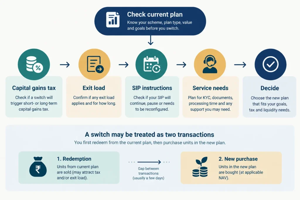 Flowchart of tax, exit load, SIP and service checks before switching mutual fund plans.