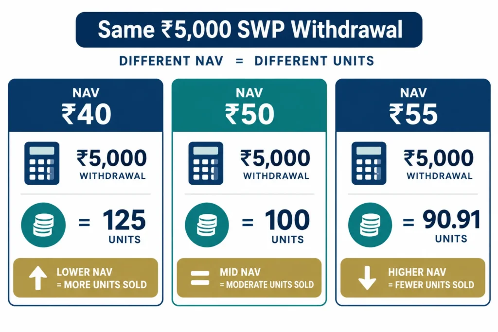 Comparison showing that a ₹5,000 SWP redeems 125 units at ₹40 NAV, 100 units at ₹50 NAV and about 90.91 units at ₹55 NAV.