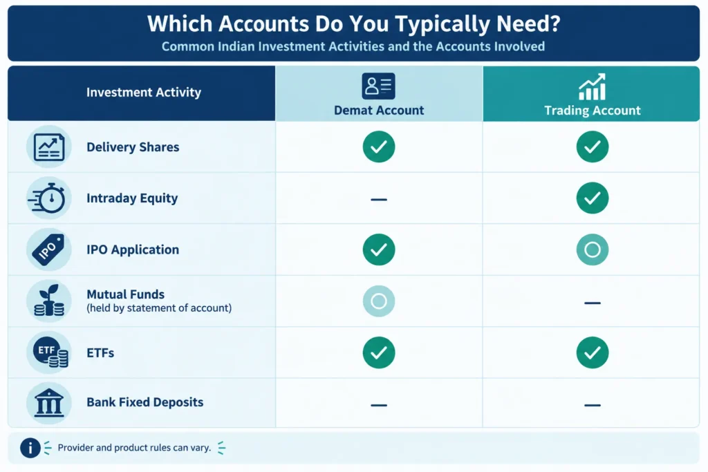 Decision matrix showing when demat and trading accounts may be needed for shares, ETFs, IPOs, mutual funds and deposits.